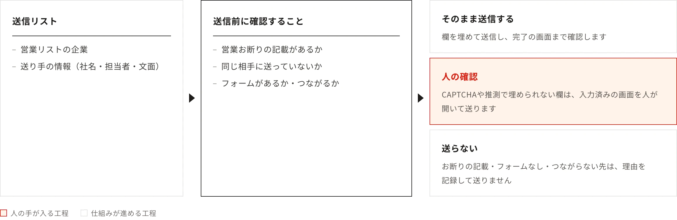 送信リスト：営業リストの企業・送り手の情報（社名・担当者・文面）。送信前に確認すること：営業お断りの記載があるか・同じ相手に送っていないか・フォームがあるか・つながるか。そのまま送信する：欄を埋めて送信し、完了の画面まで確認します／人の確認：CAPTCHAや推測で埋められない欄は、入力済みの画面を人が開いて送ります／送らない：お断りの記載・フォームなし・つながらない先は、理由を記録して送りません