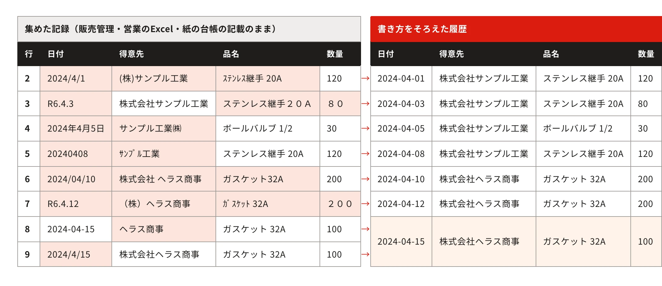 集めた記録（販売管理・営業のExcel・紙の台帳の記載のまま）と書き方をそろえた履歴を、行をそろえて並べた表。2、2024/4/1、(株)サンプル工業、ｽﾃﾝﾚｽ継手 20A、120→2024-04-01、株式会社サンプル工業、ステンレス継手 20A、120／3、R6.4.3、株式会社サンプル工業、ステンレス継手２０Ａ、８０→2024-04-03、株式会社サンプル工業、ステンレス継手 20A、80／4、2024年4月5日、サンプル工業㈱、ボールバルブ 1/2、30→2024-04-05、株式会社サンプル工業、ボールバルブ 1/2、30／5、20240408、ｻﾝﾌﾟﾙ工業、ステンレス継手 20A、120→2024-04-08、株式会社サンプル工業、ステンレス継手 20A、120／6、2024/04/10、株式会社 ヘラス商事、ガスケット32A、200→2024-04-10、株式会社ヘラス商事、ガスケット 32A、200／7、R6.4.12、（株）ヘラス商事、ｶﾞｽｹｯﾄ 32A、２００→2024-04-12、株式会社ヘラス商事、ガスケット 32A、200／8、2024-04-15、ヘラス商事、ガスケット 32A、100→2024-04-15、株式会社ヘラス商事、ガスケット 32A、100／9、2024/4/15、株式会社ヘラス商事、ガスケット 32A、100（上の行とまとめた）