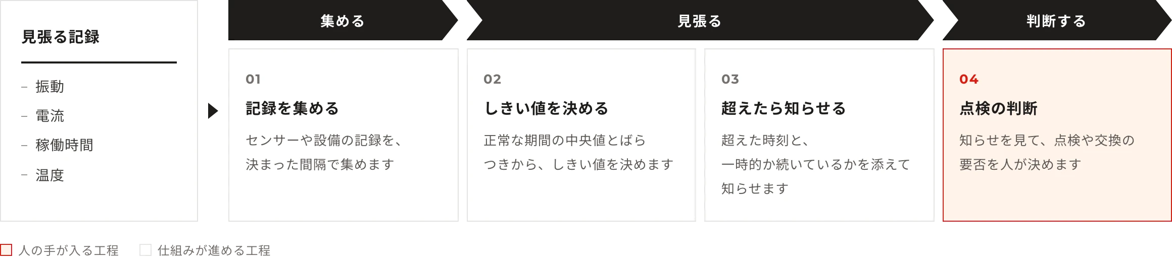 見張る記録：振動・電流・稼働時間・温度。工程：記録を集める（センサーや設備の記録を、決まった間隔で集めます）→しきい値を決める（正常な期間の中央値とばらつきから、しきい値を決めます）→超えたら知らせる（超えた時刻と、一時的か続いているかを添えて知らせます）→点検の判断（知らせを見て、点検や交換の要否を人が決めます）