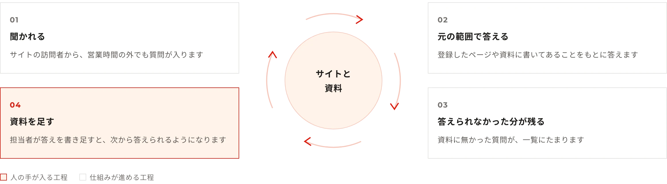 めぐり：聞かれる（サイトの訪問者から、営業時間の外でも質問が入ります）→元の範囲で答える（登録したページや資料に書いてあることをもとに答えます）→答えられなかった分が残る（資料に無かった質問が、一覧にたまります）→資料を足す（担当者が答えを書き足すと、次から答えられるようになります）