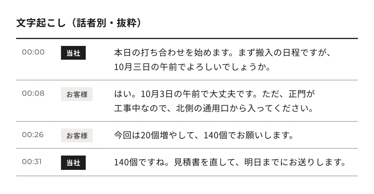 文字起こし（話者別・抜粋）。00:00 当社：本日の打ち合わせを始めます。まず搬入の日程ですが、10月三日の午前でよろしいでしょうか。／00:08 お客様：はい。10月3日の午前で大丈夫です。ただ、正門が工事中なので、北側の通用口から入ってください。／00:26 お客様：今回は20個増やして、140個でお願いします。／00:31 当社：140個ですね。見積書を直して、明日までにお送りします。