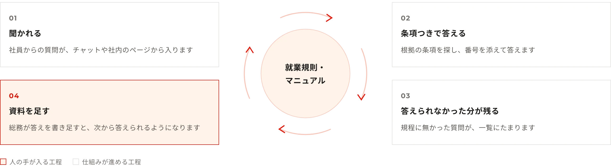 めぐり：聞かれる（社員からの質問が、チャットや社内のページから入ります）→条項つきで答える（根拠の条項を探し、番号を添えて答えます）→答えられなかった分が残る（規程に無かった質問が、一覧にたまります）→資料を足す（総務が答えを書き足すと、次から答えられるようになります）