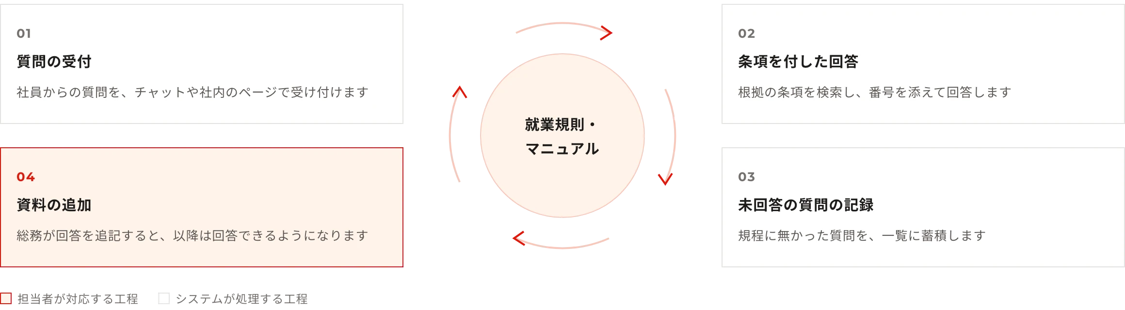 循環：質問の受付（社員からの質問を、チャットや社内のページで受け付けます）→条項を付した回答（根拠の条項を検索し、番号を添えて回答します）→未回答の質問の記録（規程に無かった質問を、一覧に蓄積します）→資料の追加（総務が回答を追記すると、以降は回答できるようになります）