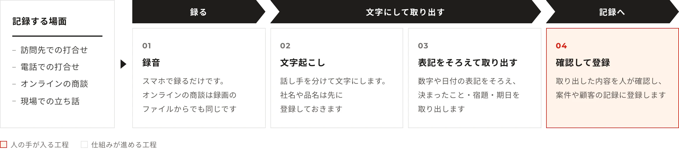 記録する場面：訪問先での打合せ・電話での打合せ・オンラインの商談・現場での立ち話。工程：録音（スマホで録るだけです。オンラインの商談は録画のファイルからでも同じです）→文字起こし（話し手を分けて文字にします。社名や品名は先に登録しておきます）→表記をそろえて取り出す（数字や日付の表記をそろえ、決まったこと・宿題・期日を取り出します）→確認して登録（取り出した内容を人が確認し、案件や顧客の記録に登録します）