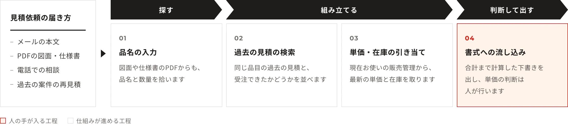 見積依頼の届き方：メールの本文・PDFの図面・仕様書・電話での相談・過去の案件の再見積。工程：品名の入力（図面や仕様書のPDFからも、品名と数量を拾います）→過去の見積の検索（同じ品目の過去の見積と、受注できたかどうかを並べます）→単価・在庫の引き当て（現在お使いの販売管理から、最新の単価と在庫を取ります）→書式への流し込み（合計まで計算した下書きを出し、単価の判断は人が行います）