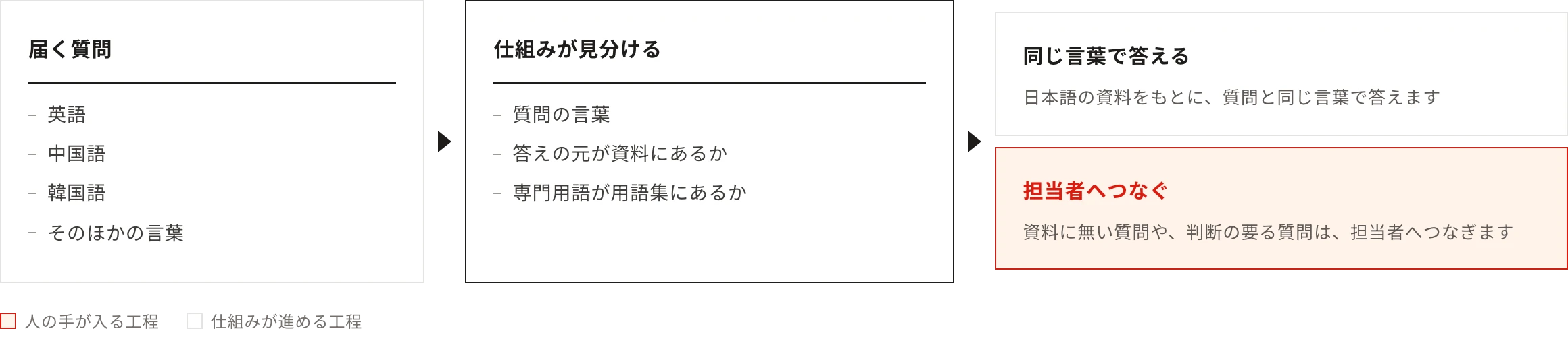 届く質問：英語・中国語・韓国語・そのほかの言葉。仕組みが見分ける：質問の言葉・答えの元が資料にあるか・専門用語が用語集にあるか。同じ言葉で答える：日本語の資料をもとに、質問と同じ言葉で答えます／担当者へつなぐ：資料に無い質問や、判断の要る質問は、担当者へつなぎます