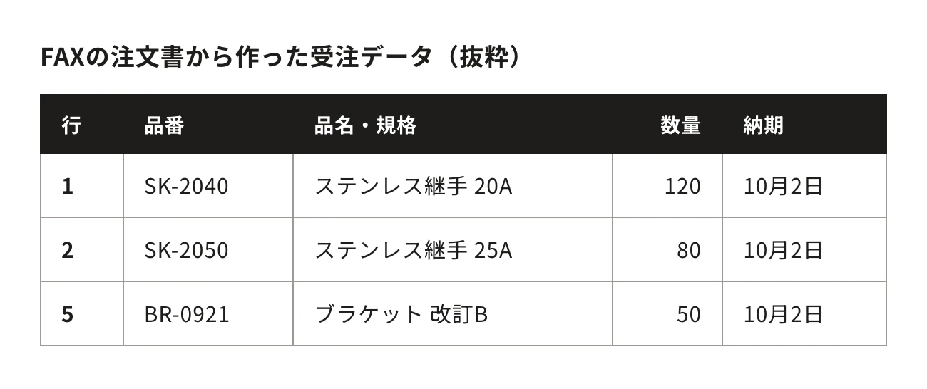 FAXの注文書から作った受注データ(抜粋)。行・品番・品名・規格・数量・納期:1、SK-2040、ステンレス継手 20A、120、10月2日/2、SK-2050、ステンレス継手 25A、80、10月2日/5、BR-0921、ブラケット 改訂B、50、10月2日