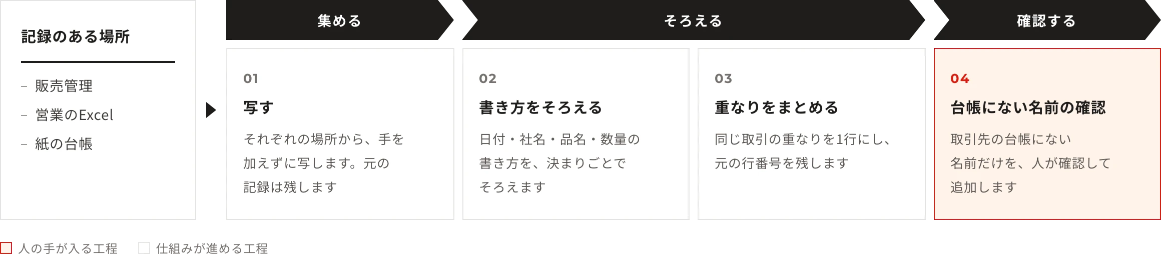 記録のある場所：販売管理・営業のExcel・紙の台帳。工程：写す（それぞれの場所から、手を加えずに写します。元の記録は残します）→書き方をそろえる（日付・社名・品名・数量の書き方を、決まりごとでそろえます）→重なりをまとめる（同じ取引の重なりを1行にし、元の行番号を残します）→台帳にない名前の確認（取引先の台帳にない名前だけを、人が確認して追加します）