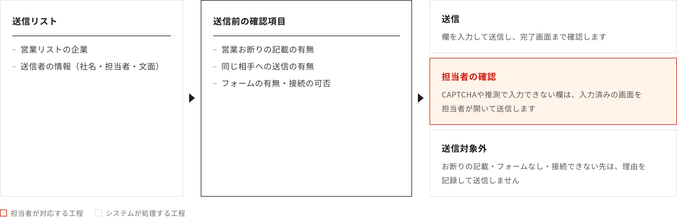 送信リスト：営業リストの企業・送信者の情報（社名・担当者・文面）。送信前の確認項目：営業お断りの記載の有無・同じ相手への送信の有無・フォームの有無・接続の可否。送信：欄を入力して送信し、完了画面まで確認します／担当者の確認：CAPTCHAや推測で入力できない欄は、入力済みの画面を担当者が開いて送信します／送信対象外：お断りの記載・フォームなし・接続できない先は、理由を記録して送信しません