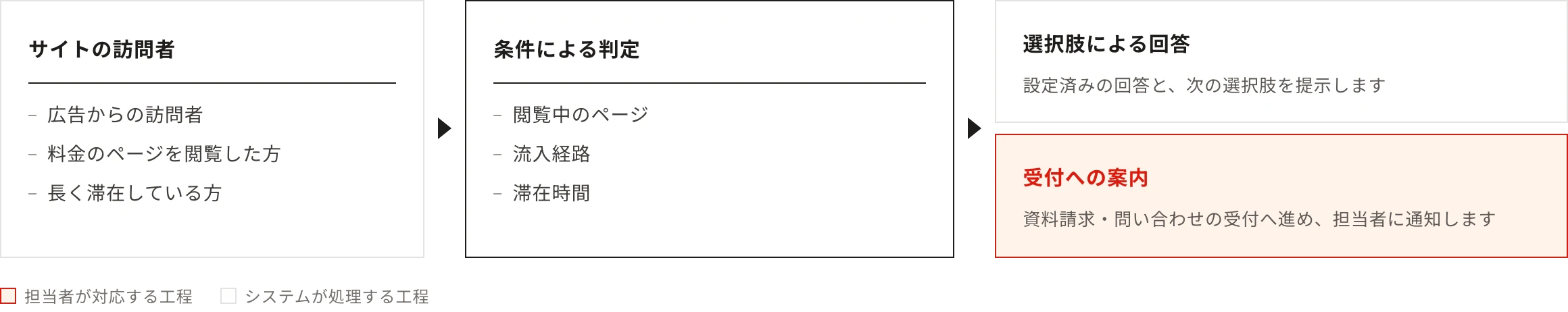 サイトの訪問者:広告からの訪問者・料金のページを閲覧した方・長く滞在している方。条件による判定:閲覧中のページ・流入経路・滞在時間。選択肢による回答:設定済みの回答と、次の選択肢を提示します/受付への案内:資料請求・問い合わせの受付へ進め、担当者に通知します