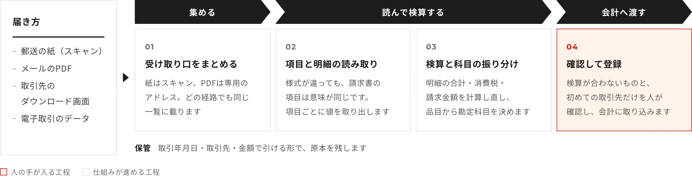 届き方：郵送の紙（スキャン）・メールのPDF・取引先のダウンロード画面・電子取引のデータ。工程：受け取り口をまとめる（紙はスキャン、PDFは専用のアドレス。どの経路でも同じ一覧に載ります）→項目と明細の読み取り（様式が違っても、請求書の項目は意味が同じです。項目ごとに値を取り出します）→検算と科目の振り分け（明細の合計・消費税・請求金額を計算し直し、品目から勘定科目を決めます）→確認して登録（検算が合わないものと、初めての取引先だけを人が確認し、会計に取り込みます）