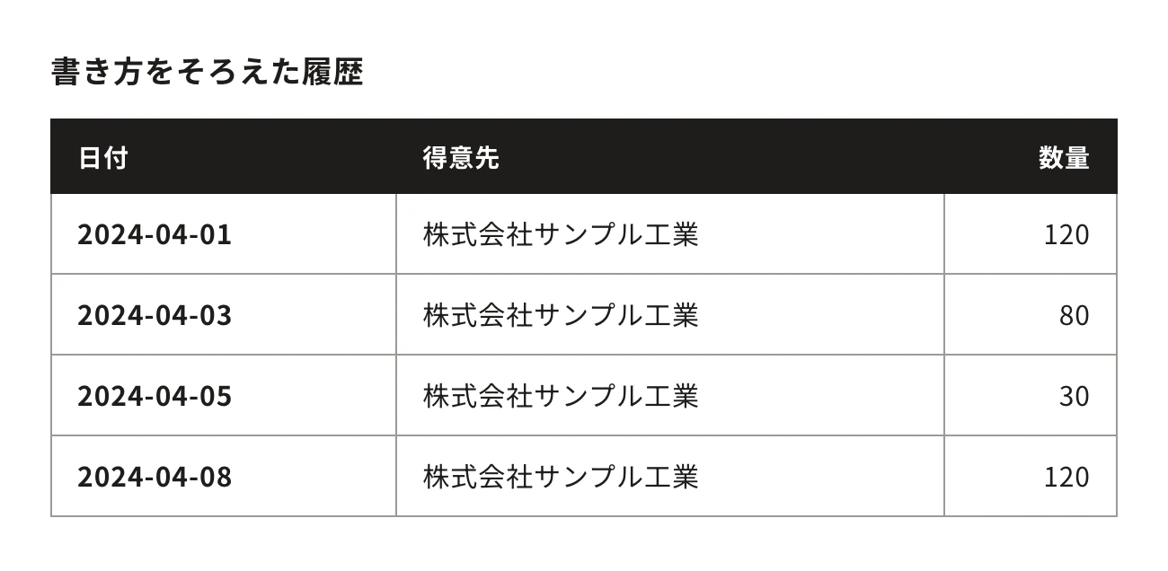 書き方をそろえた履歴。日付・得意先・数量:2024-04-01、株式会社サンプル工業、120/2024-04-03、株式会社サンプル工業、80/2024-04-05、株式会社サンプル工業、30/2024-04-08、株式会社サンプル工業、120