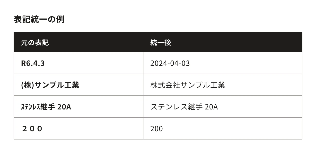 表記統一の例。元の表記・統一後：R6.4.3、2024-04-03／(株)サンプル工業、株式会社サンプル工業／ｽﾃﾝﾚｽ継手 20A、ステンレス継手 20A／２００、200
