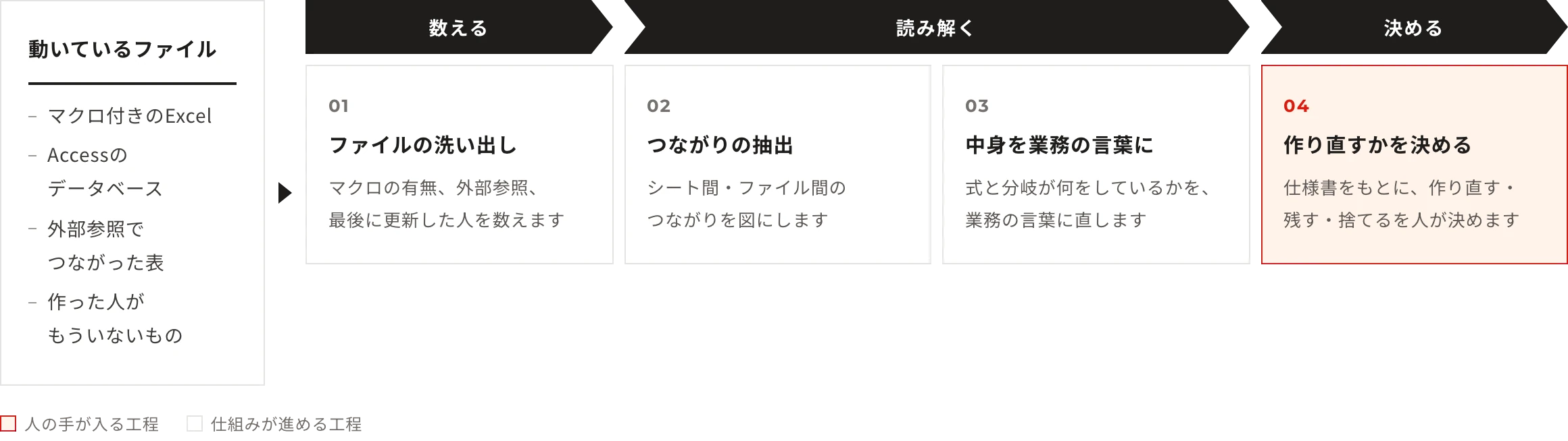 動いているファイル:マクロ付きのExcel・Accessのデータベース・外部参照でつながった表・作った人がもういないもの。工程:ファイルの洗い出し(マクロの有無、外部参照、最後に更新した人を数えます)→つながりの抽出(シート間・ファイル間のつながりを図にします)→中身を業務の言葉に(式と分岐が何をしているかを、業務の言葉に直します)→作り直すかを決める(仕様書をもとに、作り直す・残す・捨てるを人が決めます)