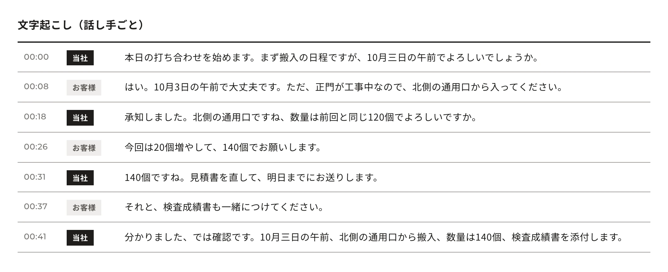 文字起こし（話し手ごと）。00:00 当社：本日の打ち合わせを始めます。まず搬入の日程ですが、10月三日の午前でよろしいでしょうか。／00:08 お客様：はい。10月3日の午前で大丈夫です。ただ、正門が工事中なので、北側の通用口から入ってください。／00:18 当社：承知しました。北側の通用口ですね、数量は前回と同じ120個でよろしいですか。／00:26 お客様：今回は20個増やして、140個でお願いします。／00:31 当社：140個ですね。見積書を直して、明日までにお送りします。／00:37 お客様：それと、検査成績書も一緒につけてください。／00:41 当社：分かりました、では確認です。10月三日の午前、北側の通用口から搬入、数量は140個、検査成績書を添付します。