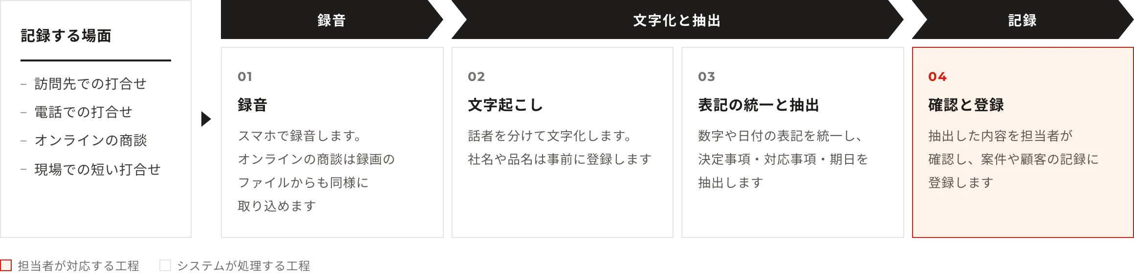 記録する場面：訪問先での打合せ・電話での打合せ・オンラインの商談・現場での短い打合せ。工程：録音（スマホで録音します。オンラインの商談は録画のファイルからも同様に取り込めます）→文字起こし（話者を分けて文字化します。社名や品名は事前に登録します）→表記の統一と抽出（数字や日付の表記を統一し、決定事項・対応事項・期日を抽出します）→確認と登録（抽出した内容を担当者が確認し、案件や顧客の記録に登録します）