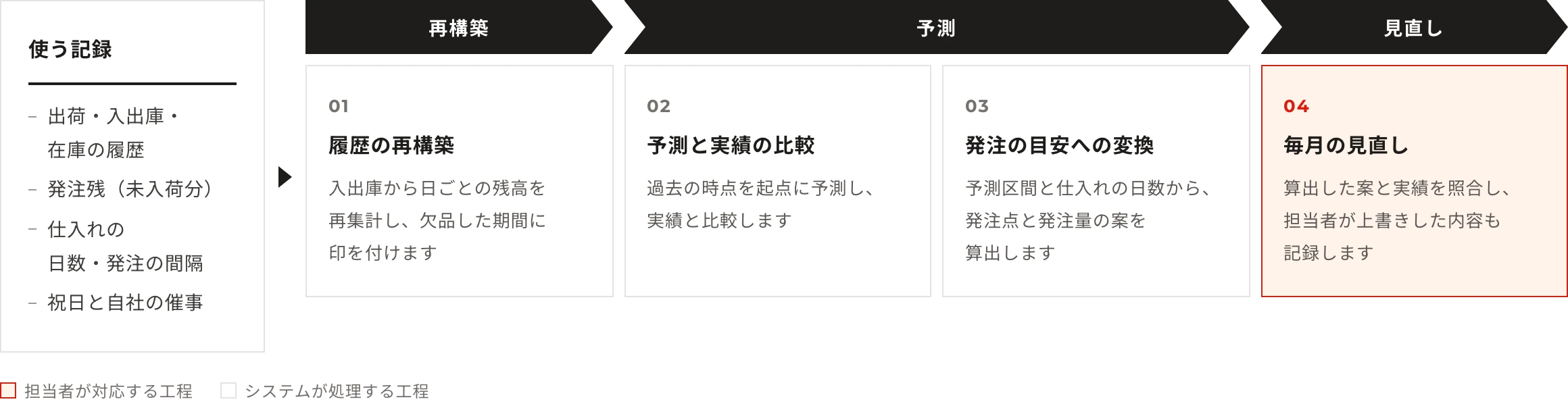 使う記録：出荷・入出庫・在庫の履歴・発注残（未入荷分）・仕入れの日数・発注の間隔・祝日と自社の催事。工程：履歴の再構築（入出庫から日ごとの残高を再集計し、欠品した期間に印を付けます）→予測と実績の比較（過去の時点を起点に予測し、実績と比較します）→発注の目安への変換（予測区間と仕入れの日数から、発注点と発注量の案を算出します）→毎月の見直し（算出した案と実績を照合し、担当者が上書きした内容も記録します）