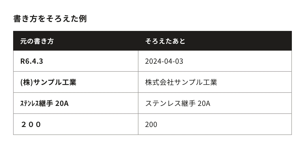 書き方をそろえた例。元の書き方・そろえたあと:R6.4.3、2024-04-03/(株)サンプル工業、株式会社サンプル工業/ステンレス継手 20A、ステンレス継手 20A/200、200