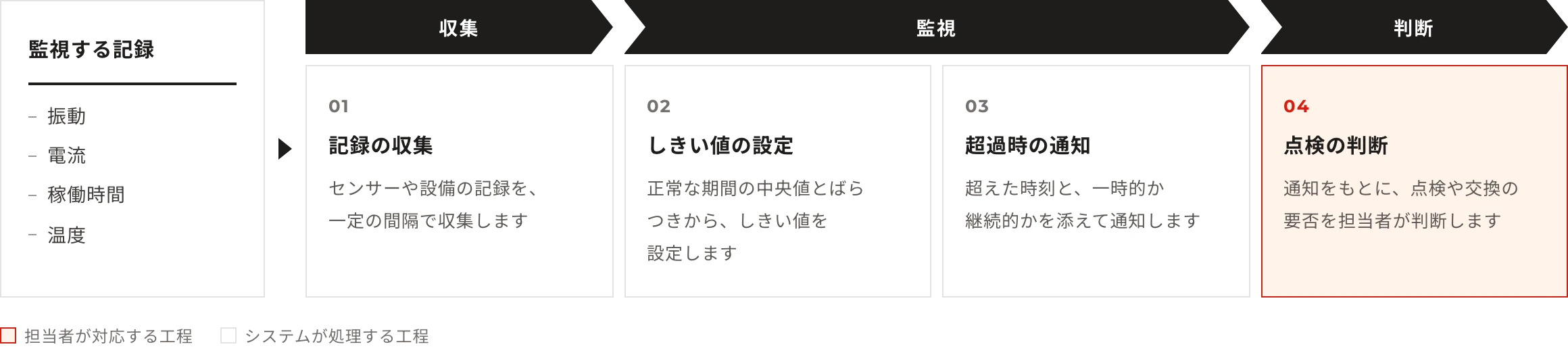 監視する記録：振動・電流・稼働時間・温度。工程：記録の収集（センサーや設備の記録を、一定の間隔で収集します）→しきい値の設定（正常な期間の中央値とばらつきから、しきい値を設定します）→超過時の通知（超えた時刻と、一時的か継続的かを添えて通知します）→点検の判断（通知をもとに、点検や交換の要否を担当者が判断します）
