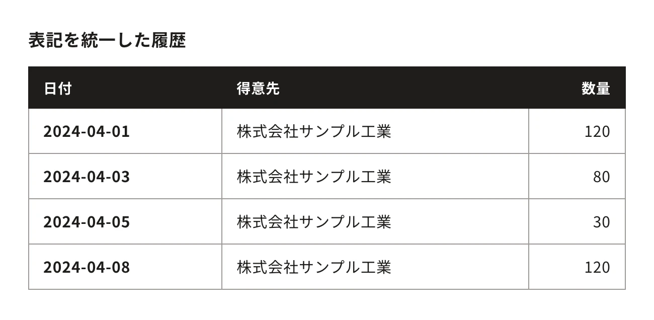 表記を統一した履歴。日付・得意先・数量：2024-04-01、株式会社サンプル工業、120／2024-04-03、株式会社サンプル工業、80／2024-04-05、株式会社サンプル工業、30／2024-04-08、株式会社サンプル工業、120