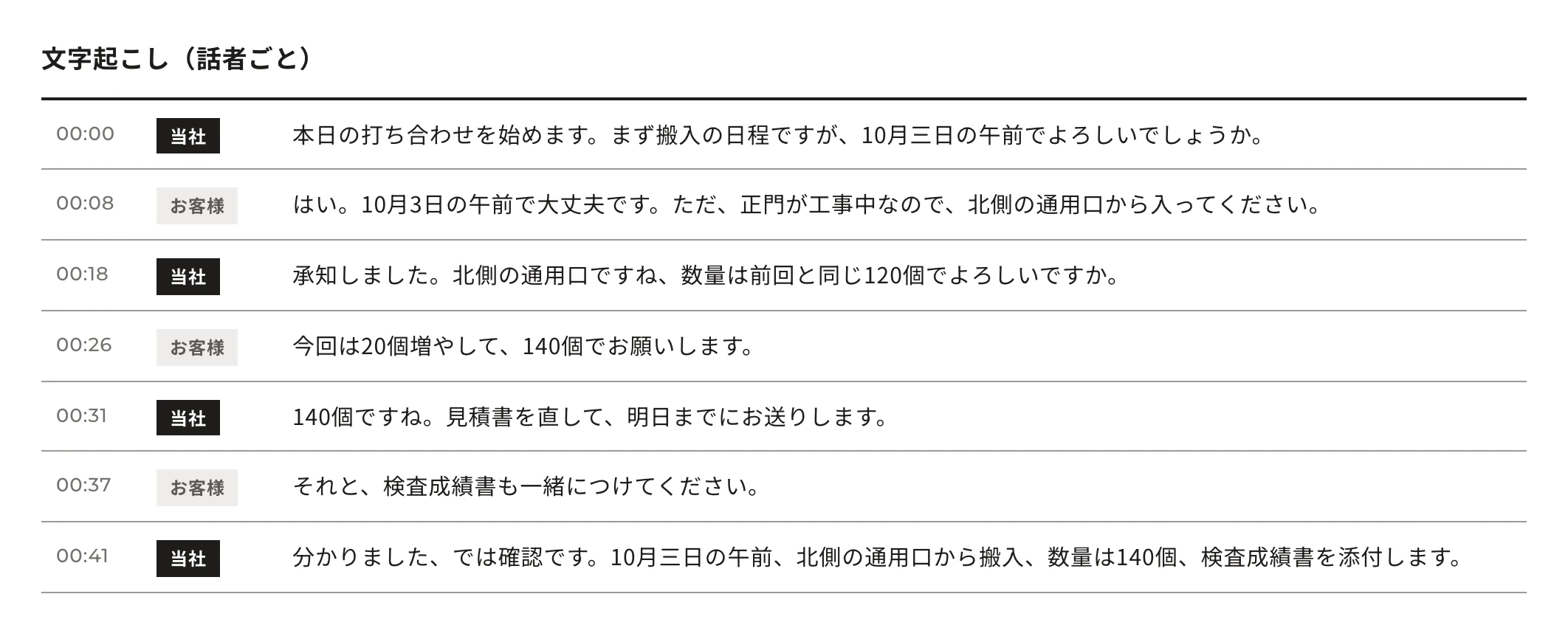 文字起こし（話者ごと）。00:00 当社：本日の打ち合わせを始めます。まず搬入の日程ですが、10月三日の午前でよろしいでしょうか。／00:08 お客様：はい。10月3日の午前で大丈夫です。ただ、正門が工事中なので、北側の通用口から入ってください。／00:18 当社：承知しました。北側の通用口ですね、数量は前回と同じ120個でよろしいですか。／00:26 お客様：今回は20個増やして、140個でお願いします。／00:31 当社：140個ですね。見積書を直して、明日までにお送りします。／00:37 お客様：それと、検査成績書も一緒につけてください。／00:41 当社：分かりました、では確認です。10月三日の午前、北側の通用口から搬入、数量は140個、検査成績書を添付します。