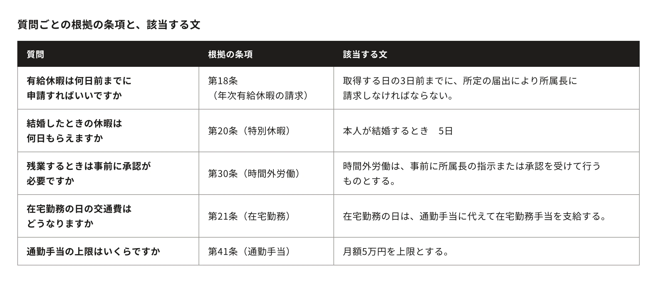 質問ごとの根拠の条項と、該当する文。質問・根拠の条項・該当する文：有給休暇は何日前までに申請すればいいですか、第18条（年次有給休暇の請求）、取得する日の3日前までに、所定の届出により所属長に請求しなければならない。／結婚したときの休暇は何日もらえますか、第20条（特別休暇）、本人が結婚するとき　5日／残業するときは事前に承認が必要ですか、第30条（時間外労働）、時間外労働は、事前に所属長の指示または承認を受けて行うものとする。／在宅勤務の日の交通費はどうなりますか、第21条（在宅勤務）、在宅勤務の日は、通勤手当に代えて在宅勤務手当を支給する。／通勤手当の上限はいくらですか、第41条（通勤手当）、月額5万円を上限とする。