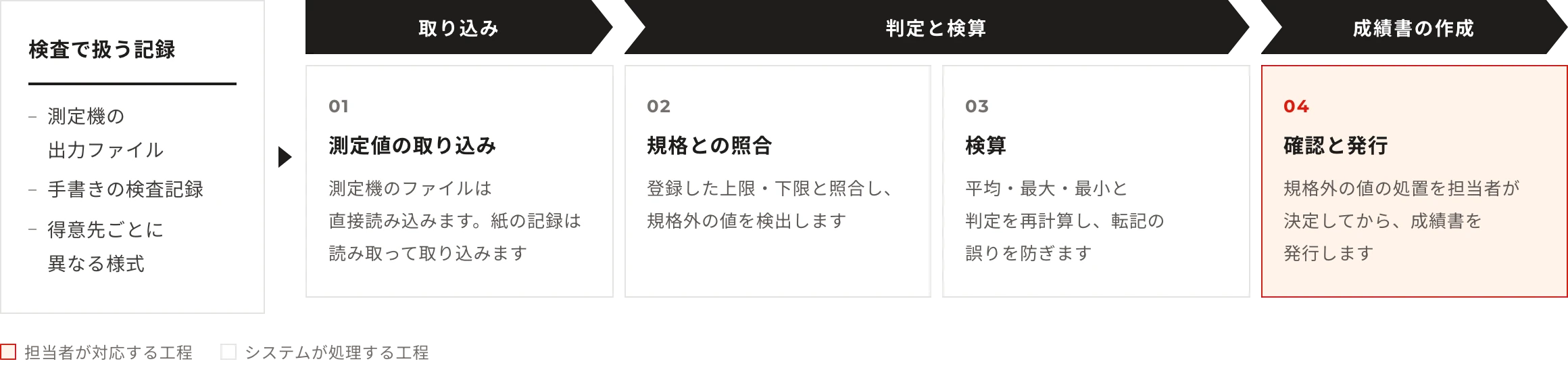検査で扱う記録：測定機の出力ファイル・手書きの検査記録・得意先ごとに異なる様式。工程：測定値の取り込み（測定機のファイルは直接読み込みます。紙の記録は読み取って取り込みます）→規格との照合（登録した上限・下限と照合し、規格外の値を検出します）→検算（平均・最大・最小と判定を再計算し、転記の誤りを防ぎます）→確認と発行（規格外の値の処置を担当者が決定してから、成績書を発行します）
