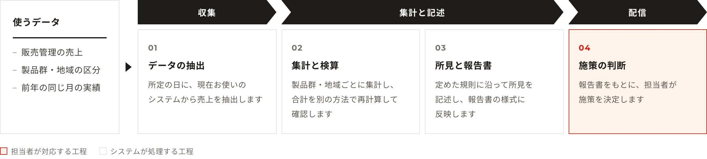 使うデータ:販売管理の売上・製品群・地域の区分・前年の同じ月の実績。工程:データの抽出(所定の日に、現在お使いのシステムから売上を抽出します)→集計と検算(製品群・地域ごとに集計し、合計を別の方法で再計算して確認します)→所見と報告書(定めた規則に沿って所見を記述し、報告書の様式に反映します)→施策の判断(報告書をもとに、担当者が施策を決定します)
