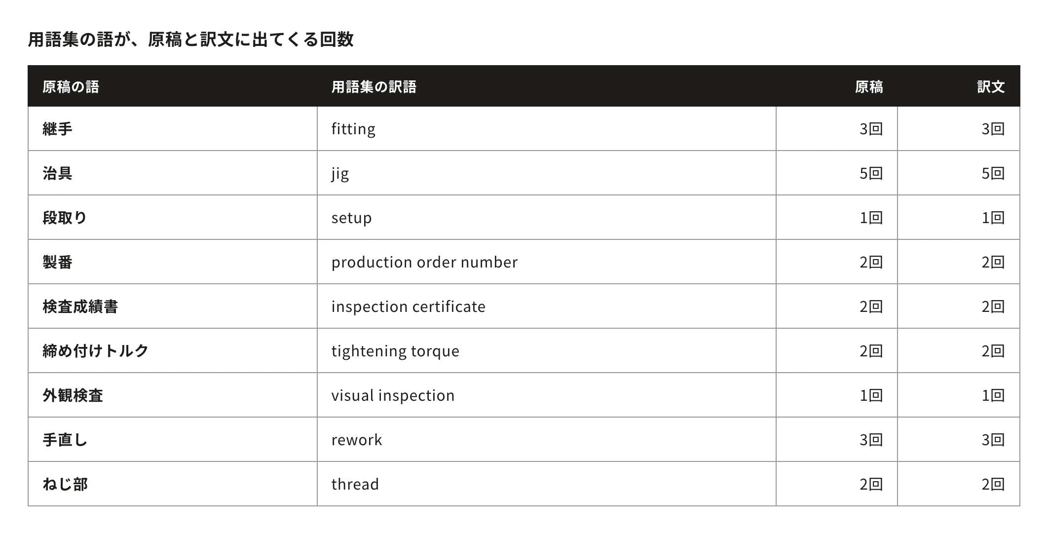 用語集の語が、原稿と訳文に出てくる回数。原稿の語・用語集の訳語・原稿・訳文：継手、fitting、3回、3回／治具、jig、5回、5回／段取り、setup、1回、1回／製番、production order number、2回、2回／検査成績書、inspection certificate、2回、2回／締め付けトルク、tightening torque、2回、2回／外観検査、visual inspection、1回、1回／手直し、rework、3回、3回／ねじ部、thread、2回、2回