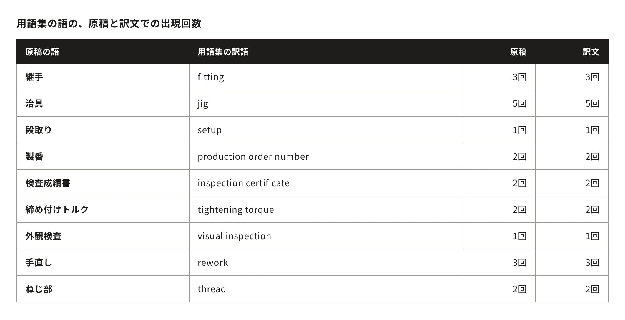 用語集の語の、原稿と訳文での出現回数。原稿の語・用語集の訳語・原稿・訳文:継手、fitting、3回、3回/治具、jig、5回、5回/段取り、setup、1回、1回/製番、production order number、2回、2回/検査成績書、inspection certificate、2回、2回/締め付けトルク、tightening torque、2回、2回/外観検査、visual inspection、1回、1回/手直し、rework、3回、3回/ねじ部、thread、2回、2回