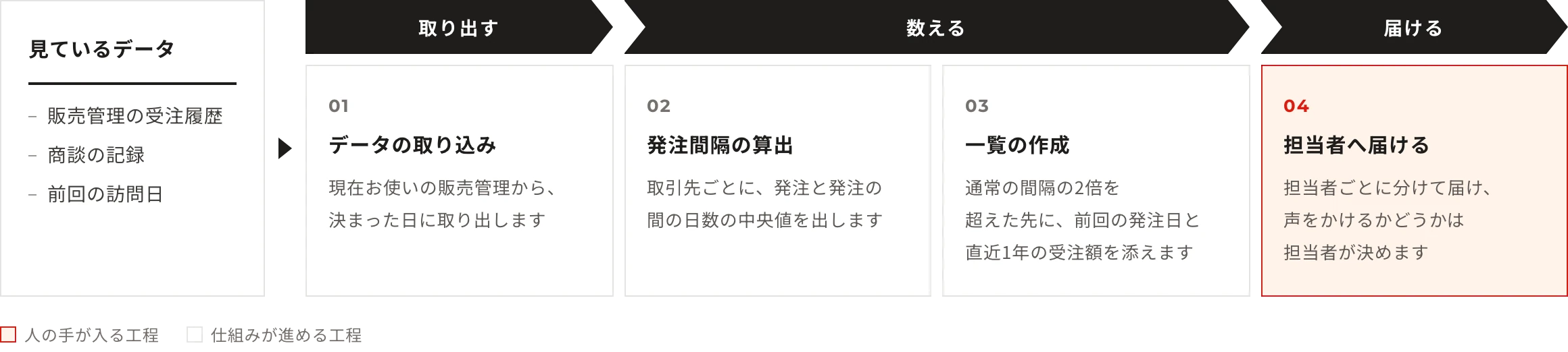 見ているデータ：販売管理の受注履歴・商談の記録・前回の訪問日。工程：データの取り込み（現在お使いの販売管理から、決まった日に取り出します）→発注間隔の算出（取引先ごとに、発注と発注の間の日数の中央値を出します）→一覧の作成（通常の間隔の2倍を超えた先に、前回の発注日と直近1年の受注額を添えます）→担当者へ届ける（担当者ごとに分けて届け、声をかけるかどうかは担当者が決めます）