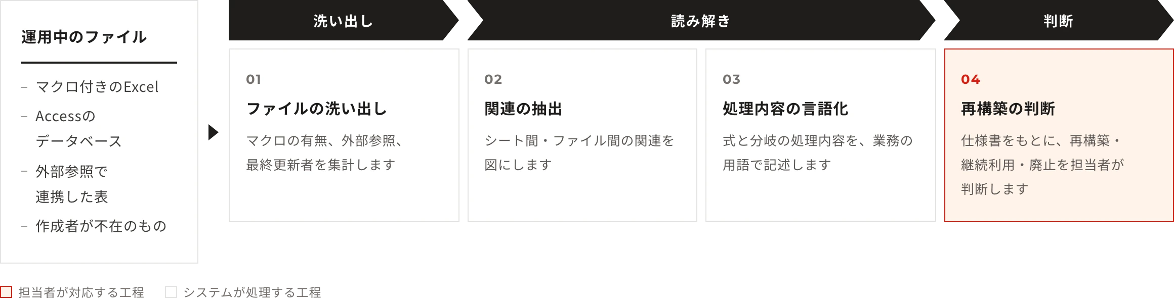 運用中のファイル：マクロ付きのExcel・Accessのデータベース・外部参照で連携した表・作成者が不在のもの。工程：ファイルの洗い出し（マクロの有無、外部参照、最終更新者を集計します）→関連の抽出（シート間・ファイル間の関連を図にします）→処理内容の言語化（式と分岐の処理内容を、業務の用語で記述します）→再構築の判断（仕様書をもとに、再構築・継続利用・廃止を担当者が判断します）