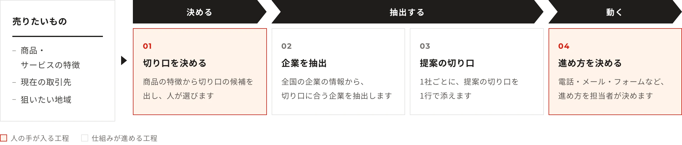 売りたいもの：商品・サービスの特徴・現在の取引先・狙いたい地域。工程：切り口を決める（商品の特徴から切り口の候補を出し、人が選びます）→企業を抽出（全国の企業の情報から、切り口に合う企業を抽出します）→提案の切り口（1社ごとに、提案の切り口を1行で添えます）→進め方を決める（電話・メール・フォームなど、進め方を担当者が決めます）