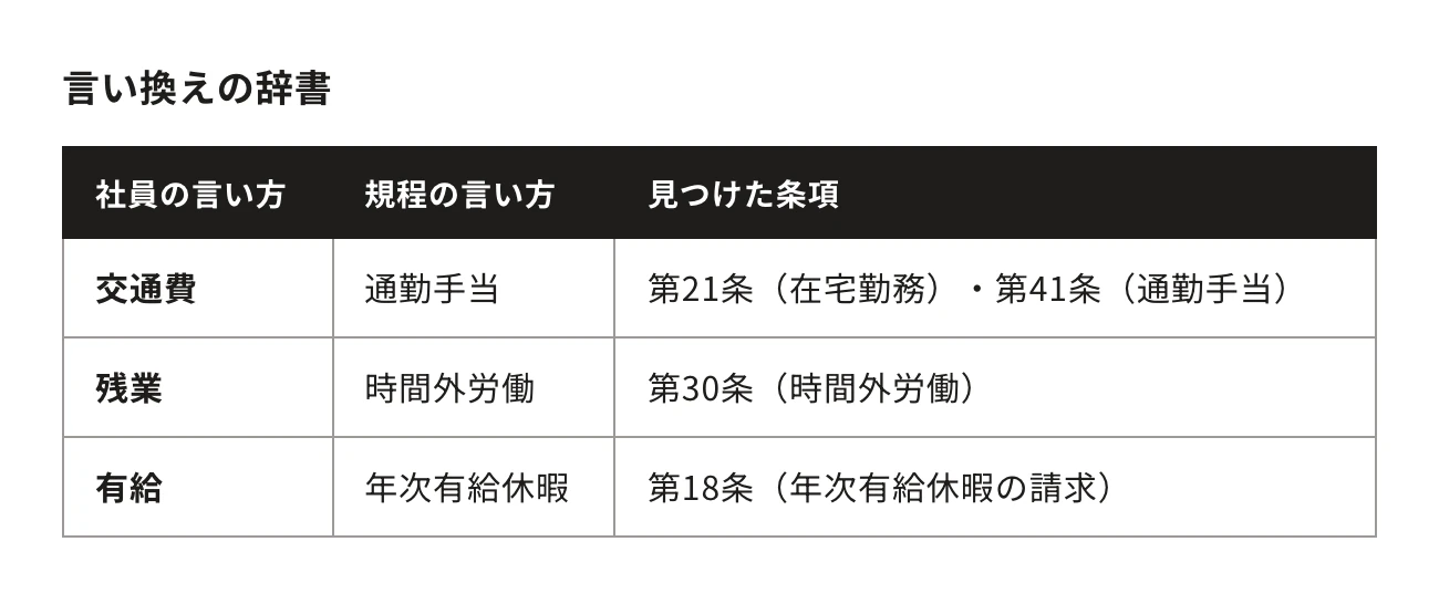 言い換えの辞書。社員の言い方・規程の言い方・見つけた条項:交通費、通勤手当、第21条(在宅勤務)・第41条(通勤手当)/残業、時間外労働、第30条(時間外労働)/有給、年次有給休暇、第18条(年次有給休暇の請求)