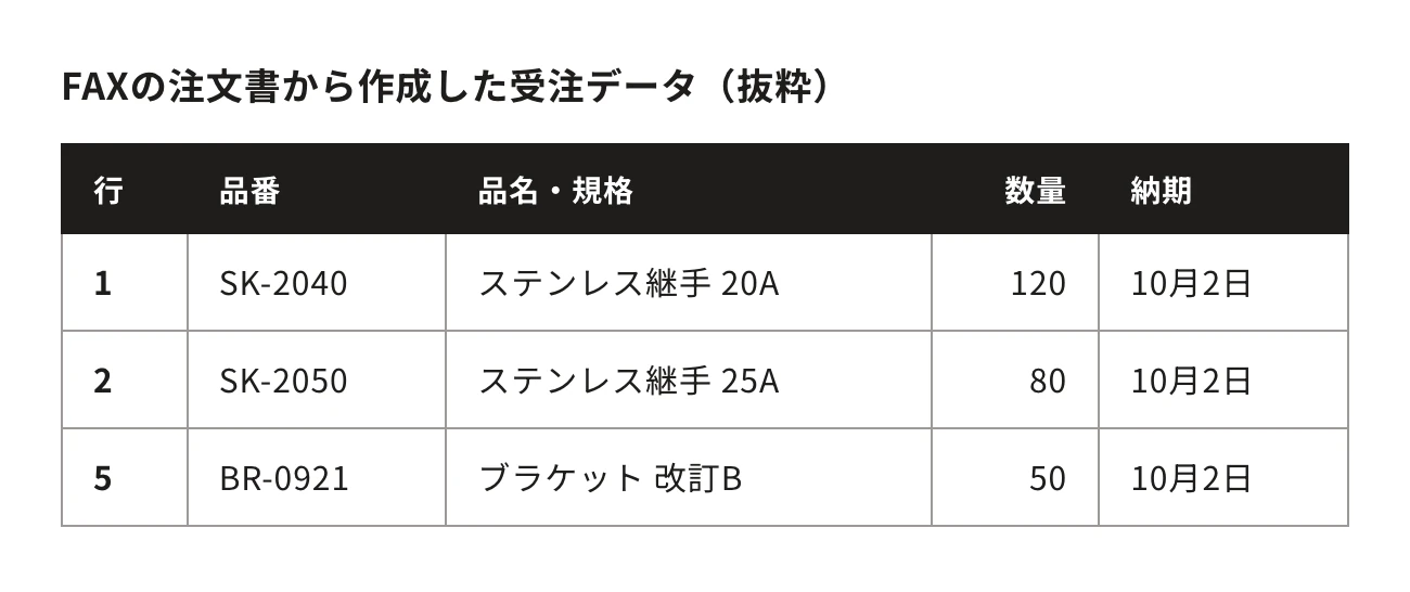 FAXの注文書から作成した受注データ（抜粋）。行・品番・品名・規格・数量・納期：1、SK-2040、ステンレス継手 20A、120、10月2日／2、SK-2050、ステンレス継手 25A、80、10月2日／5、BR-0921、ブラケット 改訂B、50、10月2日