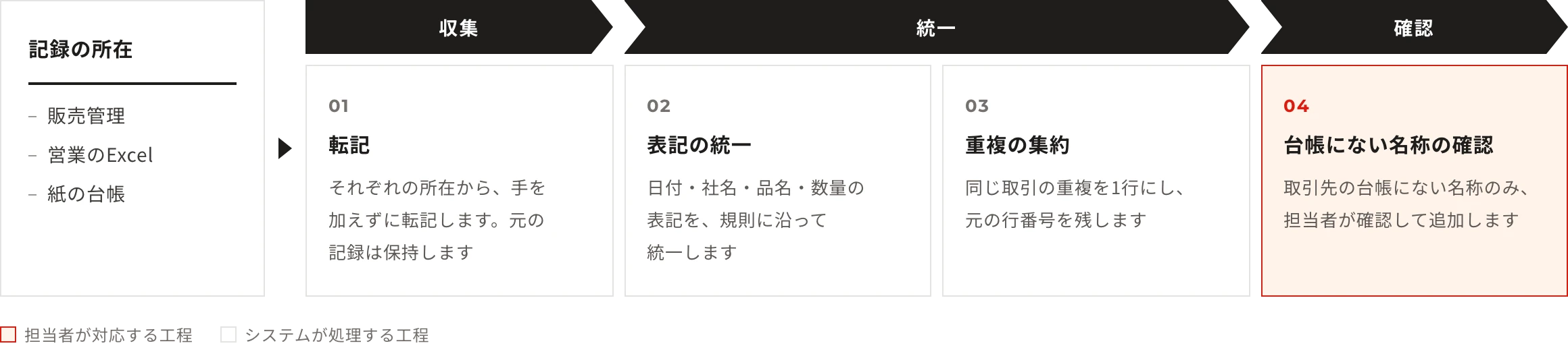 記録の所在：販売管理・営業のExcel・紙の台帳。工程：転記（それぞれの所在から、手を加えずに転記します。元の記録は保持します）→表記の統一（日付・社名・品名・数量の表記を、規則に沿って統一します）→重複の集約（同じ取引の重複を1行にし、元の行番号を残します）→台帳にない名称の確認（取引先の台帳にない名称のみ、担当者が確認して追加します）