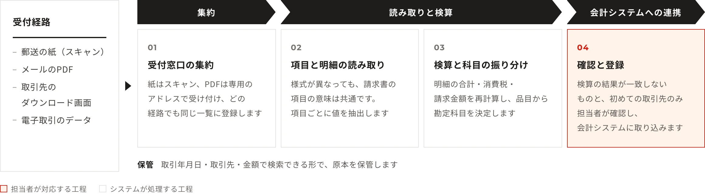 受付経路:郵送の紙(スキャン)・メールのPDF・取引先のダウンロード画面・電子取引のデータ。工程:受付窓口の集約(紙はスキャン、PDFは専用のアドレスで受け付け、どの経路でも同じ一覧に登録します)→項目と明細の読み取り(様式が異なっても、請求書の項目の意味は共通です。項目ごとに値を抽出します)→検算と科目の振り分け(明細の合計・消費税・請求金額を再計算し、品目から勘定科目を決定します)→確認と登録(検算の結果が一致しないものと、初めての取引先のみ担当者が確認し、会計システムに取り込みます)