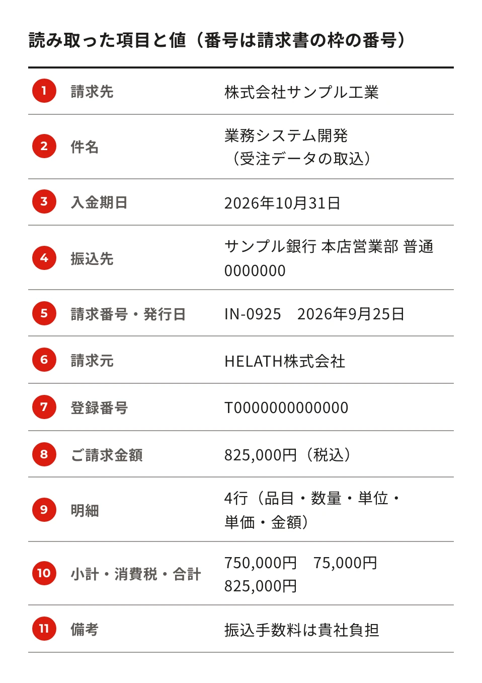 読み取った項目と値（番号は請求書の枠の番号）。1 請求先：株式会社サンプル工業／2 件名：業務システム開発（受注データの取込）／3 入金期日：2026年10月31日／4 振込先：サンプル銀行 本店営業部 普通 0000000／5 請求番号・発行日：IN-0925　2026年9月25日／6 請求元：HELATH株式会社／7 登録番号：T0000000000000／8 ご請求金額：825,000円（税込）／9 明細：4行（品目・数量・単位・単価・金額）／10 小計・消費税・合計：750,000円　75,000円　825,000円／11 備考：振込手数料は貴社負担