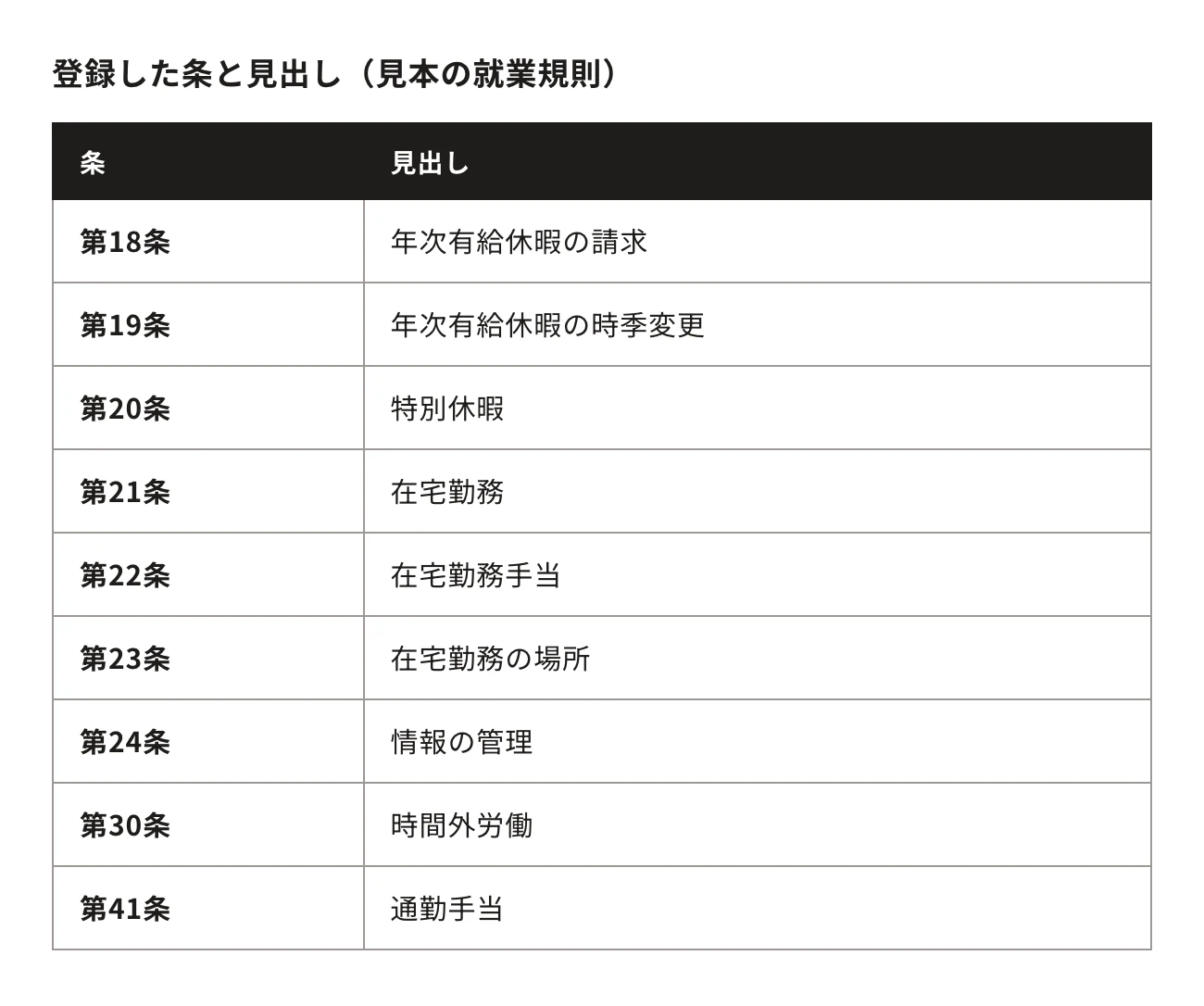 登録した条と見出し(見本の就業規則)。条・見出し:第18条、年次有給休暇の請求/第19条、年次有給休暇の時季変更/第20条、特別休暇/第21条、在宅勤務/第22条、在宅勤務手当/第23条、在宅勤務の場所/第24条、情報の管理/第30条、時間外労働/第41条、通勤手当