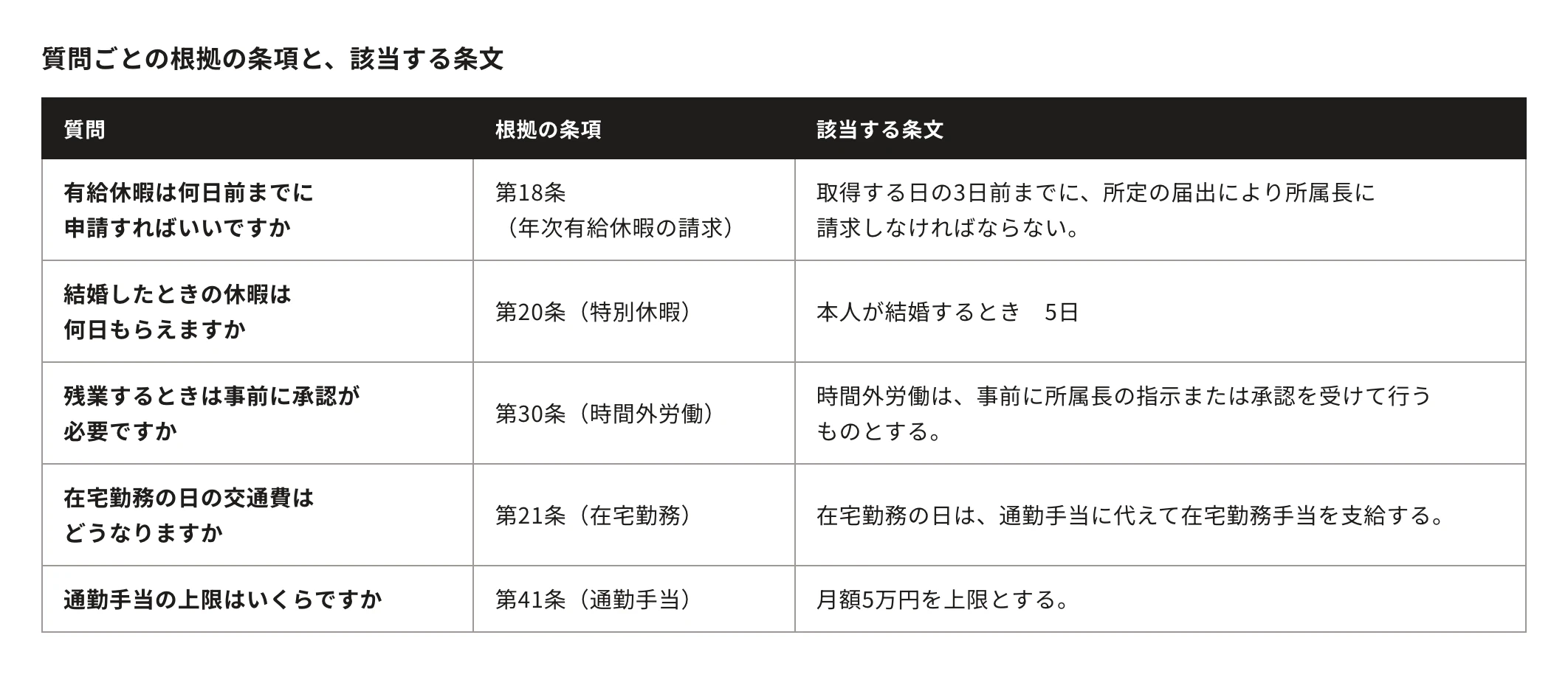 質問ごとの根拠の条項と、該当する条文。質問・根拠の条項・該当する条文：有給休暇は何日前までに申請すればいいですか、第18条（年次有給休暇の請求）、取得する日の3日前までに、所定の届出により所属長に請求しなければならない。／結婚したときの休暇は何日もらえますか、第20条（特別休暇）、本人が結婚するとき　5日／残業するときは事前に承認が必要ですか、第30条（時間外労働）、時間外労働は、事前に所属長の指示または承認を受けて行うものとする。／在宅勤務の日の交通費はどうなりますか、第21条（在宅勤務）、在宅勤務の日は、通勤手当に代えて在宅勤務手当を支給する。／通勤手当の上限はいくらですか、第41条（通勤手当）、月額5万円を上限とする。