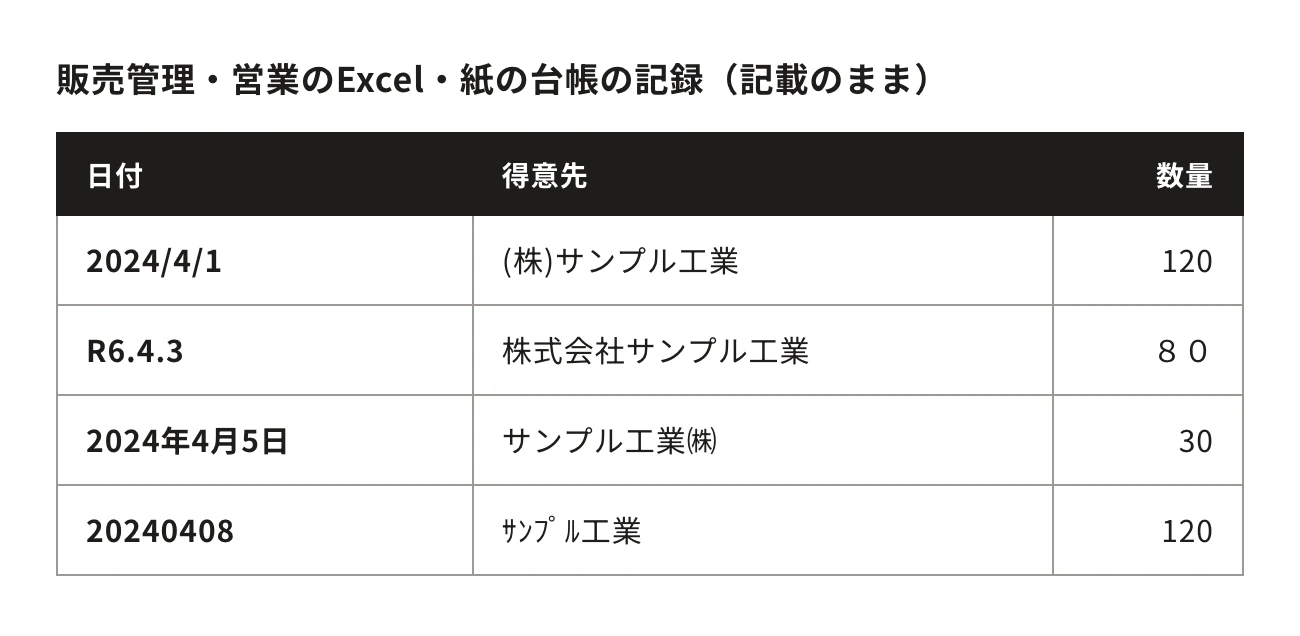 販売管理・営業のExcel・紙の台帳の記録(記載のまま)。日付・得意先・数量:2024/4/1、(株)サンプル工業、120/R6.4.3、株式会社サンプル工業、80/2024年4月5日、サンプル工業㈱、30/20240408、サンプル工業、120