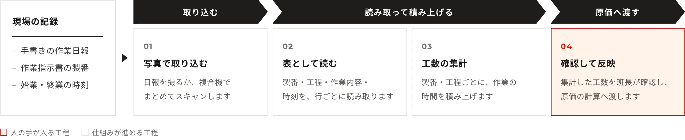 現場の記録：手書きの作業日報・作業指示書の製番・始業・終業の時刻。工程：写真で取り込む（日報を撮るか、複合機でまとめてスキャンします）→表として読む（製番・工程・作業内容・時刻を、行ごとに読み取ります）→工数の集計（製番・工程ごとに、作業の時間を積み上げます）→確認して反映（集計した工数を班長が確認し、原価の計算へ渡します）