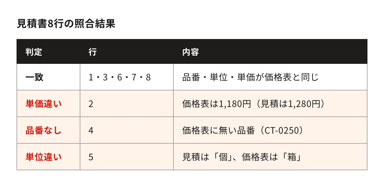 見積書8行の照合結果。判定・行・内容:一致、1・3・6・7・8、品番・単位・単価が価格表と同じ/単価違い、2、価格表は1,180円(見積は1,280円)/品番なし、4、価格表に無い品番(CT-0250)/単位違い、5、見積は「個」、価格表は「箱」