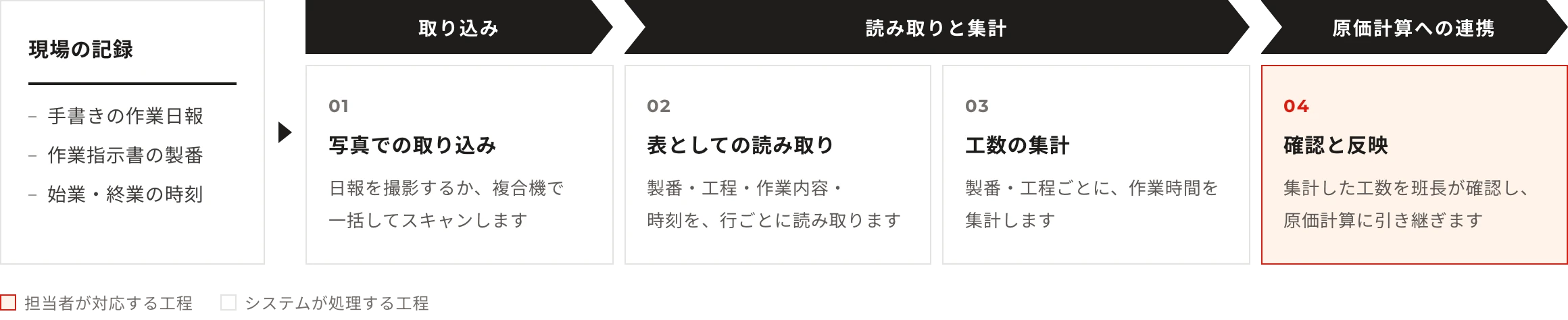 現場の記録:手書きの作業日報・作業指示書の製番・始業・終業の時刻。工程:写真での取り込み(日報を撮影するか、複合機で一括してスキャンします)→表としての読み取り(製番・工程・作業内容・時刻を、行ごとに読み取ります)→工数の集計(製番・工程ごとに、作業時間を集計します)→確認と反映(集計した工数を班長が確認し、原価計算に引き継ぎます)