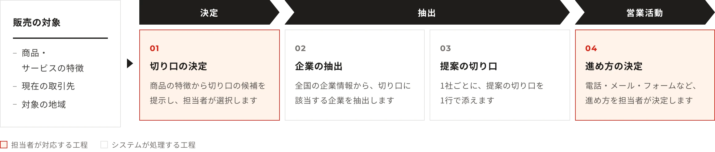 販売の対象：商品・サービスの特徴・現在の取引先・対象の地域。工程：切り口の決定（商品の特徴から切り口の候補を提示し、担当者が選択します）→企業の抽出（全国の企業情報から、切り口に該当する企業を抽出します）→提案の切り口（1社ごとに、提案の切り口を1行で添えます）→進め方の決定（電話・メール・フォームなど、進め方を担当者が決定します）