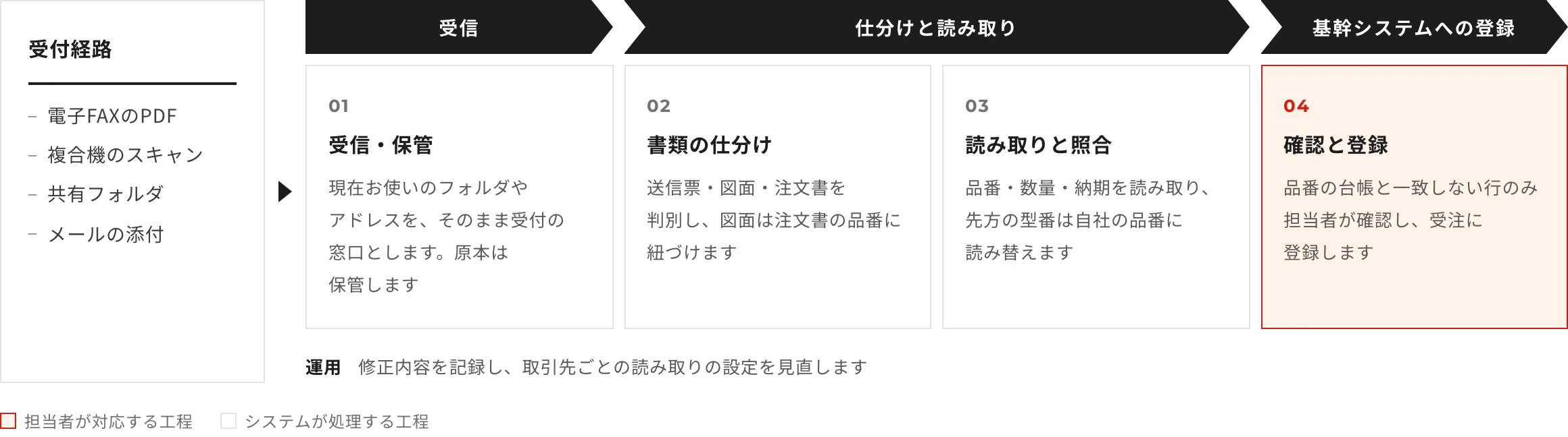 受付経路：電子FAXのPDF・複合機のスキャン・共有フォルダ・メールの添付。工程：受信・保管（現在お使いのフォルダやアドレスを、そのまま受付の窓口とします。原本は保管します）→書類の仕分け（送信票・図面・注文書を判別し、図面は注文書の品番に紐づけます）→読み取りと照合（品番・数量・納期を読み取り、先方の型番は自社の品番に読み替えます）→確認と登録（品番の台帳と一致しない行のみ担当者が確認し、受注に登録します）