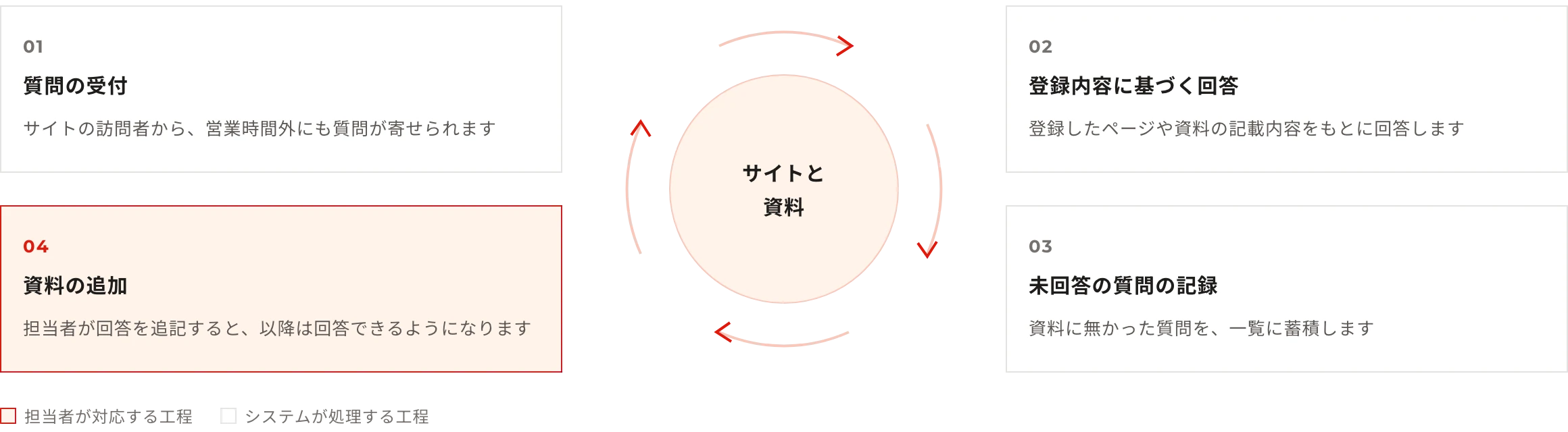 循環:質問の受付(サイトの訪問者から、営業時間外にも質問が寄せられます)→登録内容に基づく回答(登録したページや資料の記載内容をもとに回答します)→未回答の質問の記録(資料に無かった質問を、一覧に蓄積します)→資料の追加(担当者が回答を追記すると、以降は回答できるようになります)