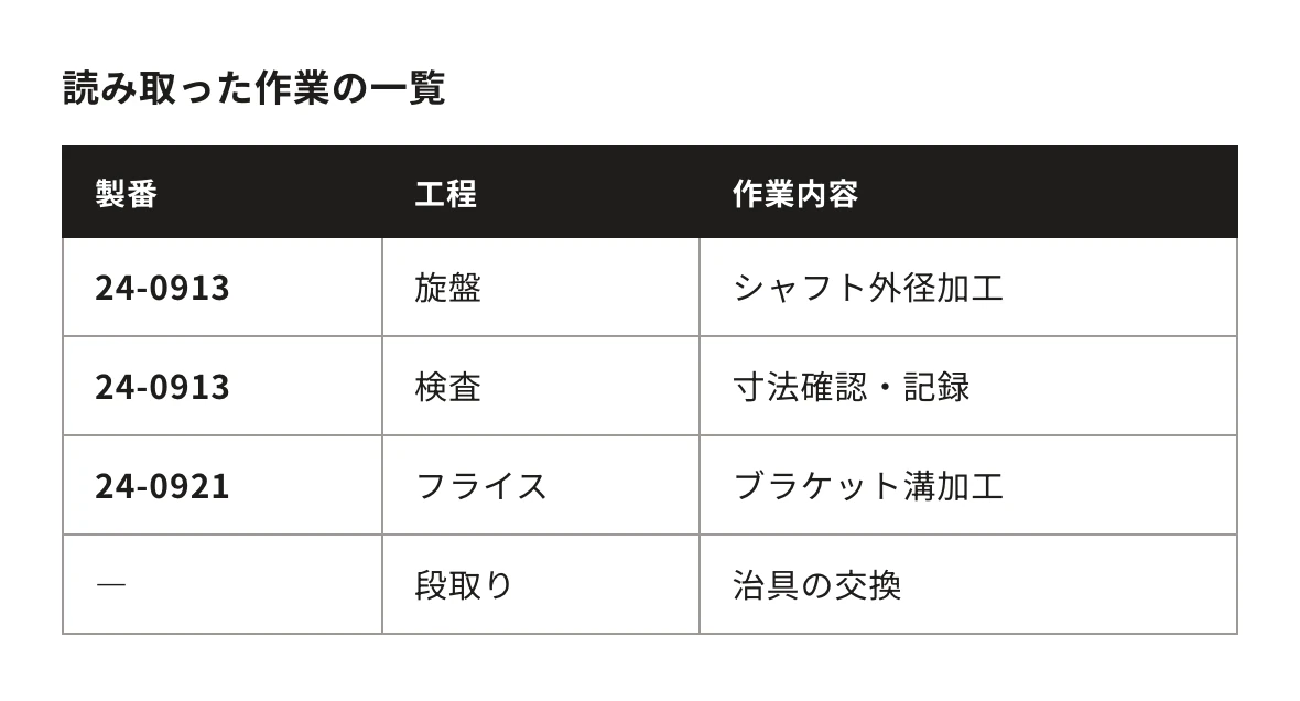 読み取った作業の一覧。製番・工程・作業内容：24-0913、旋盤、シャフト外径加工／24-0913、検査、寸法確認・記録／24-0921、フライス、ブラケット溝加工／―、段取り、治具の交換
