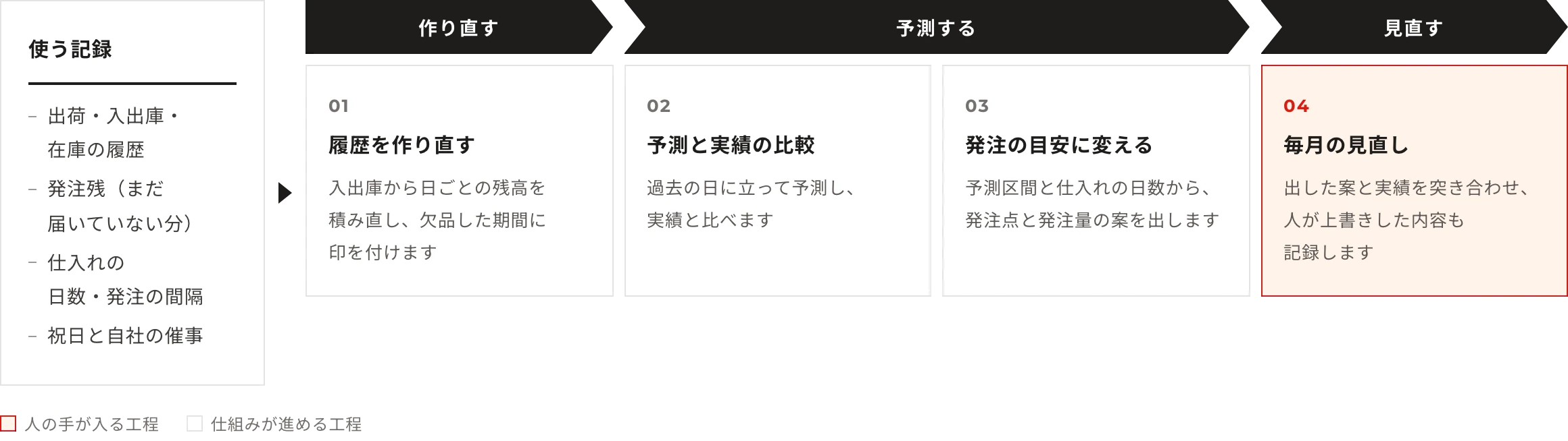 使う記録：出荷・入出庫・在庫の履歴・発注残（まだ届いていない分）・仕入れの日数・発注の間隔・祝日と自社の催事。工程：履歴を作り直す（入出庫から日ごとの残高を積み直し、欠品した期間に印を付けます）→予測と実績の比較（過去の日に立って予測し、実績と比べます）→発注の目安に変える（予測区間と仕入れの日数から、発注点と発注量の案を出します）→毎月の見直し（出した案と実績を突き合わせ、人が上書きした内容も記録します）
