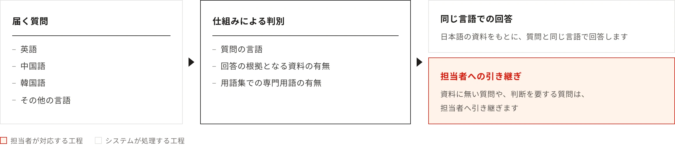 届く質問：英語・中国語・韓国語・その他の言語。仕組みによる判別：質問の言語・回答の根拠となる資料の有無・用語集での専門用語の有無。同じ言語での回答：日本語の資料をもとに、質問と同じ言語で回答します／担当者への引き継ぎ：資料に無い質問や、判断を要する質問は、担当者へ引き継ぎます